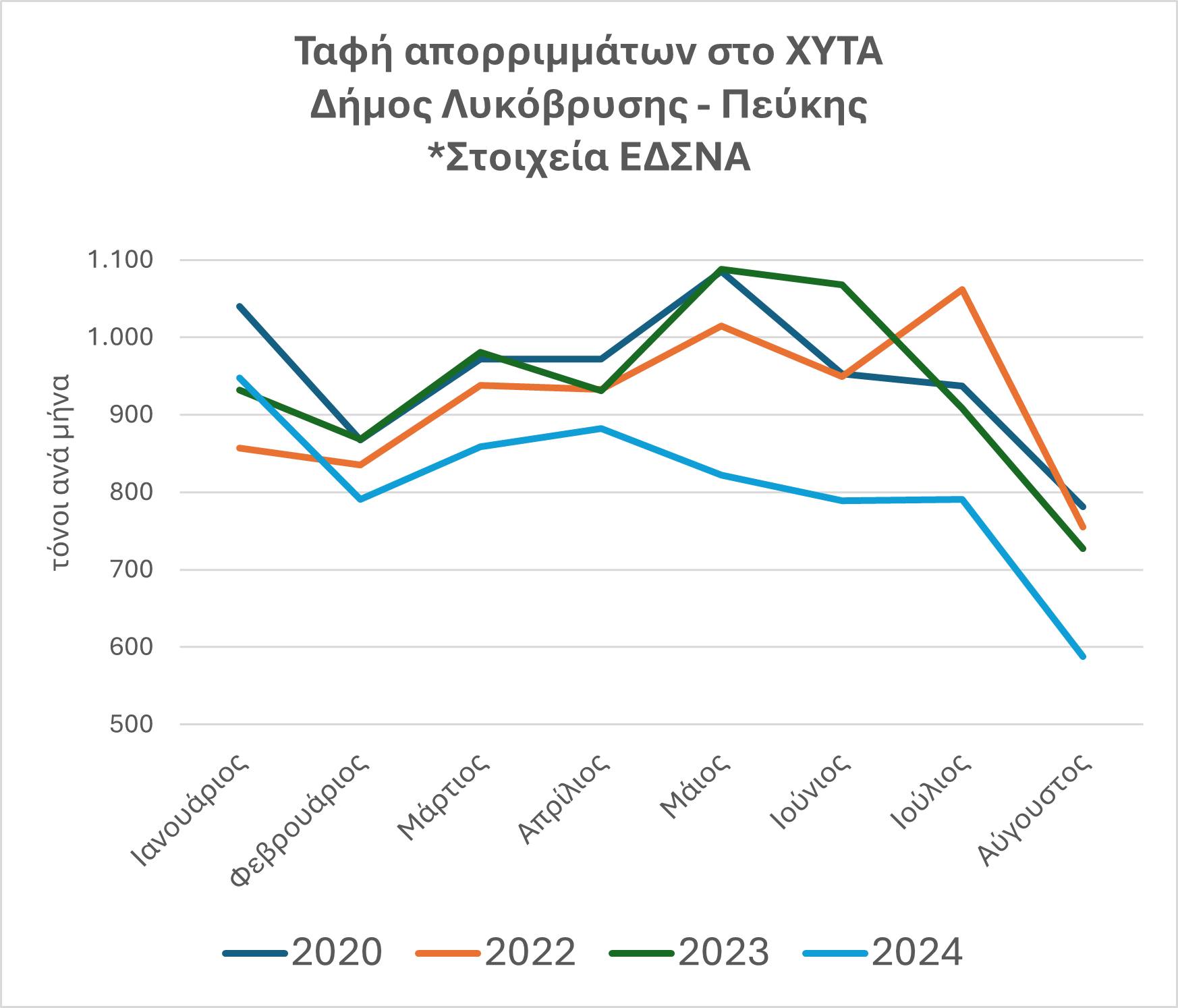 Πρωταθλητής στη μείωση της ταφής απορριμμάτων ο Δήμος Λυκόβρυσης – Πεύκης 
