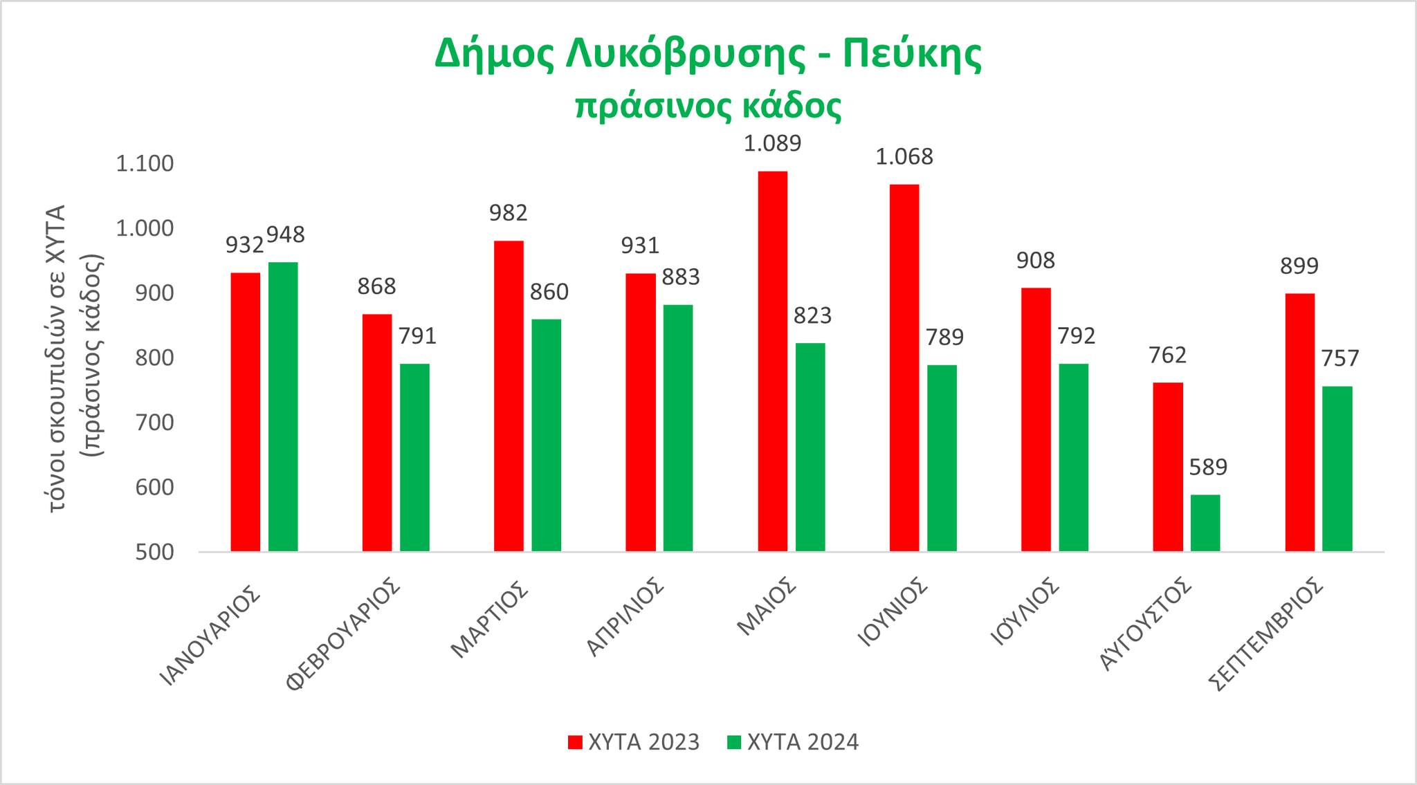 Εντυπωσιακή η μείωση της ταφής των απορριμμάτων και τον Σεπτέμβριο από τον Δήμο Λυκόβρυσης – Πεύκης 