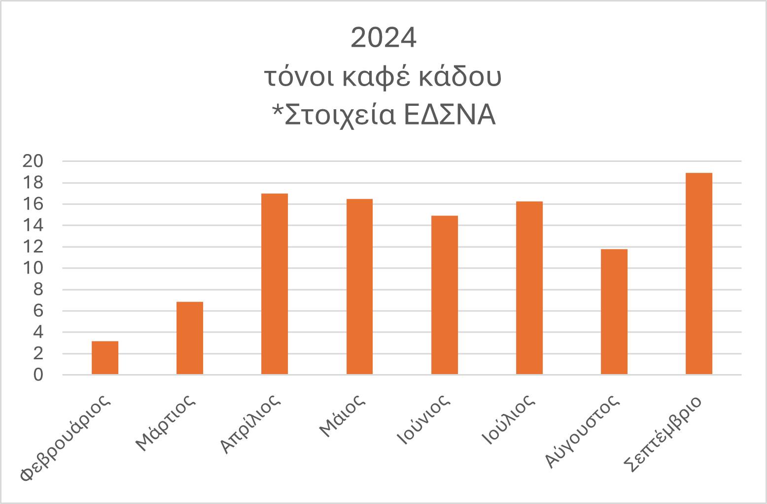 Περισσότερους από 105 τόνους οργανικών βιοαποβλήτων έχει συλλέξει ο Δήμος Λυκόβρυσης - Πεύκης σε 8 μήνες