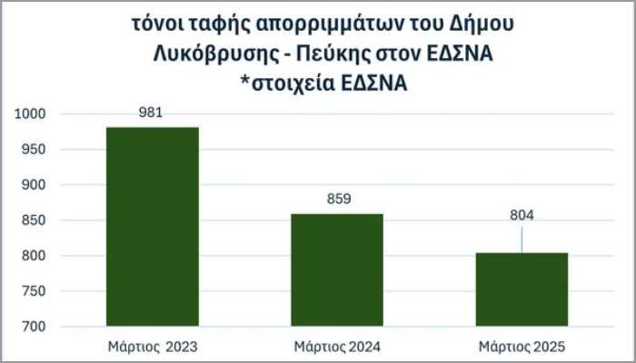 Ο Δήμος Λυκόβρυσης – Πεύκης συνεχίζει με σταθερά βήματα προς την Κυκλική Οικονομία! Σημαντική μείωση της ταφής απορριμμάτων – Ραγδαία αύξηση συλλογής βιοαποβλήτων