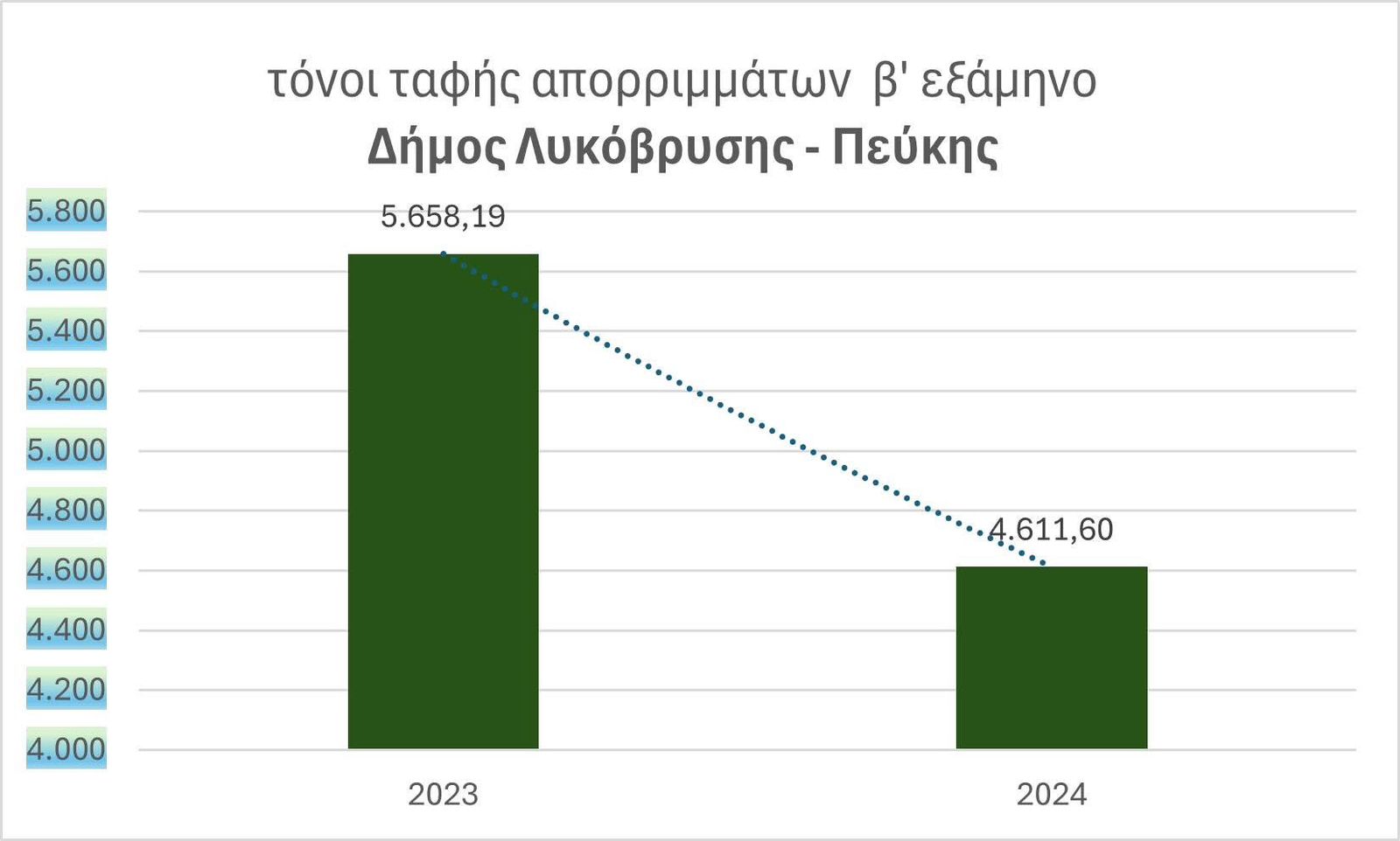 Εντυπωσιακή μείωση της ταφής απορριμμάτων στο Δήμο Λυκόβρυσης – Πεύκης το β’ εξάμηνο του 2024 σε σχέση με το β’ εξάμηνο του 2023