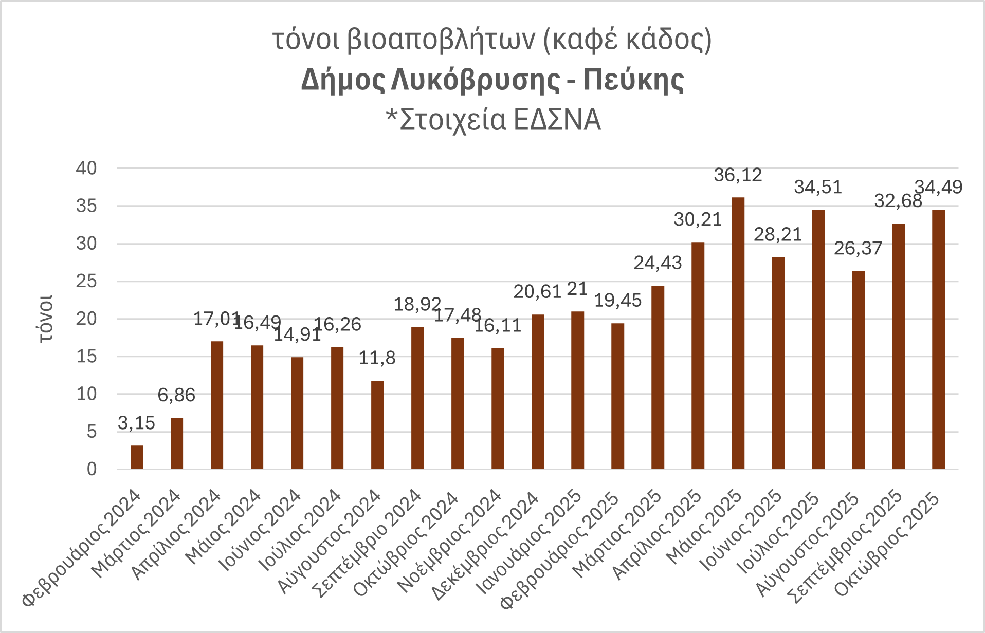 Ακόμη πιο βελτιωμένος ο απολογισμός 2025 για τον Καφέ Κάδο, στον Δήμο Λυκόβρυσης – Πεύκης