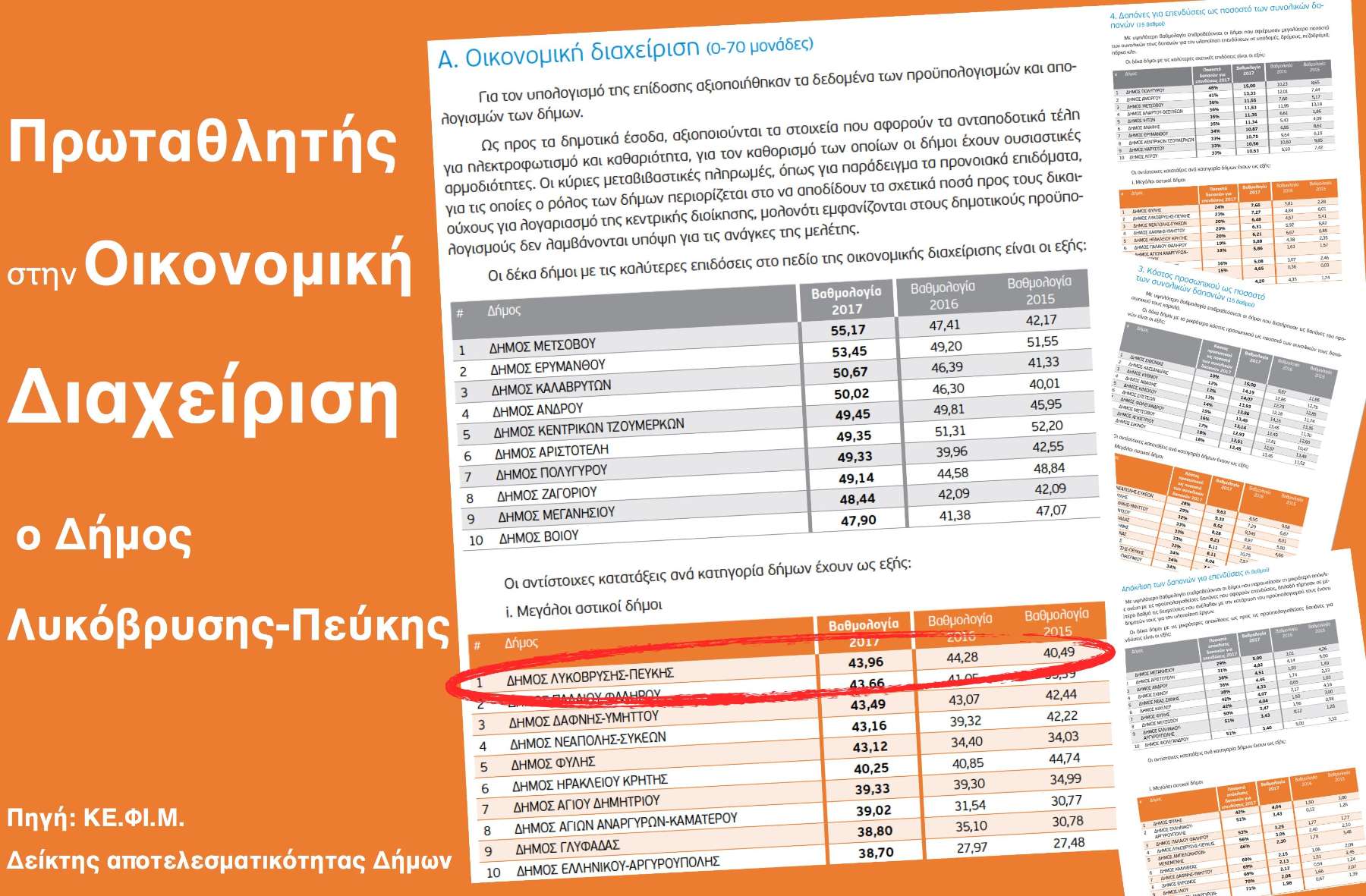 Πρωταθλητής στην Οικονομική Διαχείριση ο Δήμος Λυκόβρυσης- Πεύκης σύμφωνα με τον Δείκτη Αποτελεσματικότητας των Δήμων