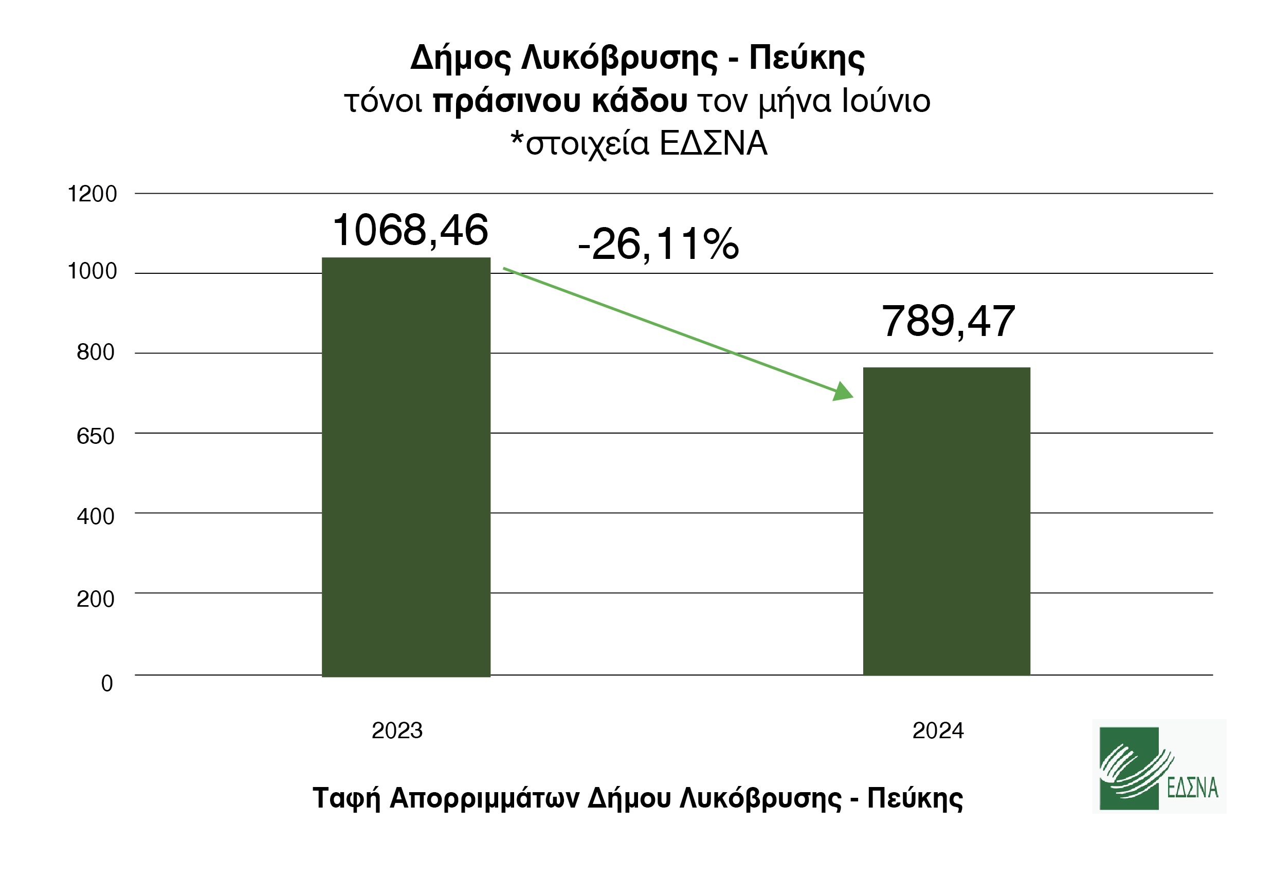 Ρεκόρ στη μείωση της ταφής των απορριμμάτων κατά 26,11% για τον Δήμο Λυκόβρυσης- Πεύκης 