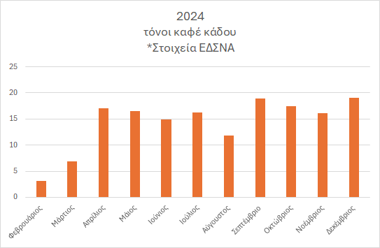 Καφέ Κάδος 2024: Απολογισμός Πρώτης Χρονιάς – Έξι φορές περισσότερα βιοαπόβλητα συλλέγονται και μετατρέπονται σε κομπόστ