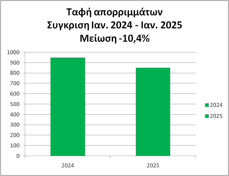 Σημαντική Μείωση των Απορριμμάτων στον Πράσινο Κάδο – Δυναμική Αύξηση της Ανακύκλωσης στον Δήμο Λυκόβρυσης - Πεύκης