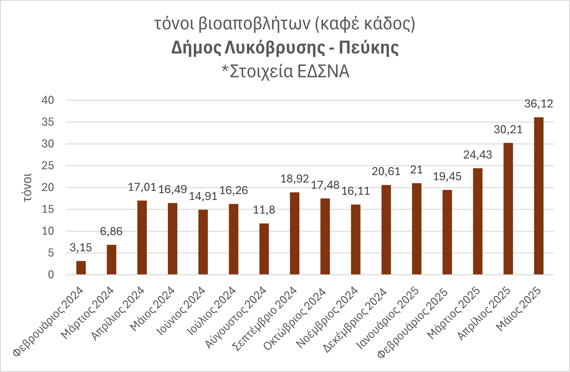 Η ανακύκλωση στην πράξη: 289 τόνοι βιοαποβλήτων συλλέχθηκαν από τους καφέ κάδους