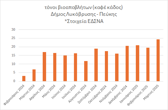 Ρεκόρ συλλογής βιοαποβλήτων στον Δήμο Λυκόβρυσης – Πεύκης για τον Μάρτιο 2025 - 24,43 τόνοι οργανικών απορριμμάτων συγκεντρώθηκαν μέσω του καφέ κάδου