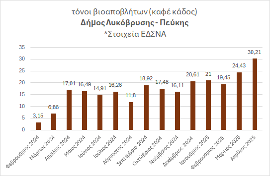 Εντυπωσιακή αύξηση στη συλλογή βιοαποβλήτων στον Δήμο Λυκόβρυσης – Πεύκης – Πάνω από 30 τόνοι τον Απρίλιο 2025